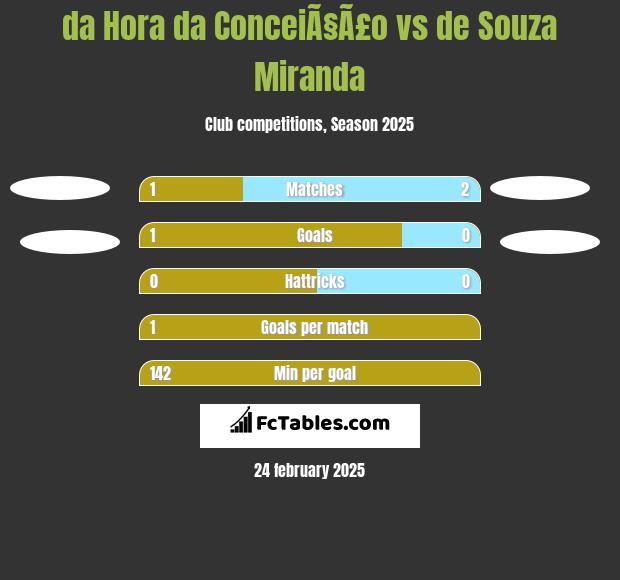 da Hora da ConceiÃ§Ã£o vs de Souza Miranda h2h player stats