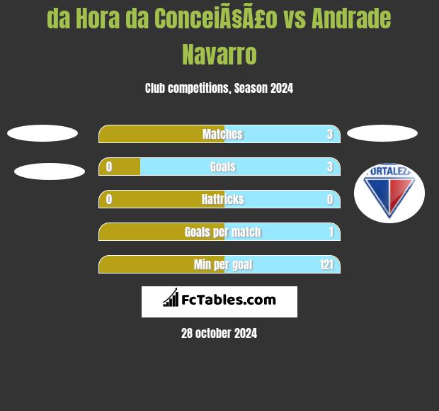 da Hora da ConceiÃ§Ã£o vs Andrade Navarro h2h player stats