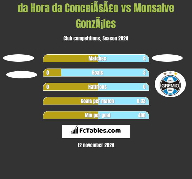 da Hora da ConceiÃ§Ã£o vs Monsalve GonzÃ¡les h2h player stats