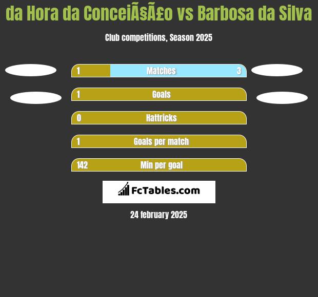 da Hora da ConceiÃ§Ã£o vs Barbosa da Silva h2h player stats