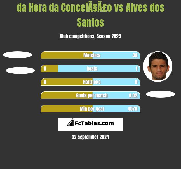 da Hora da ConceiÃ§Ã£o vs Alves dos Santos h2h player stats