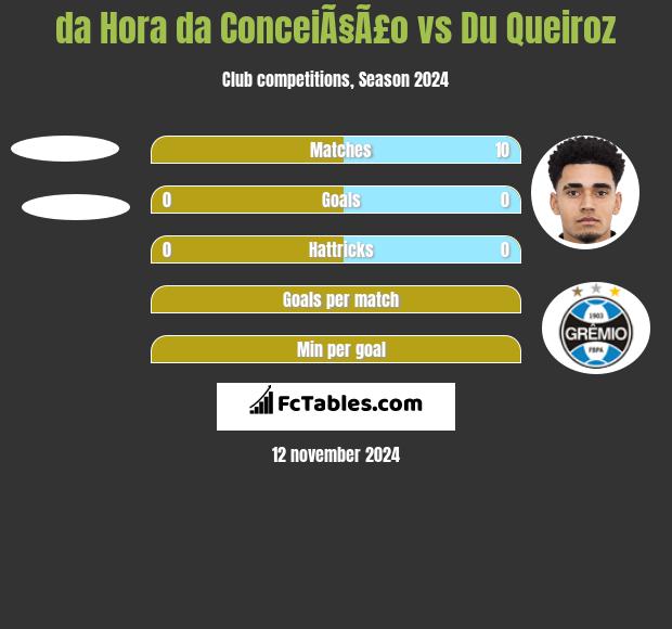 da Hora da ConceiÃ§Ã£o vs Du Queiroz h2h player stats