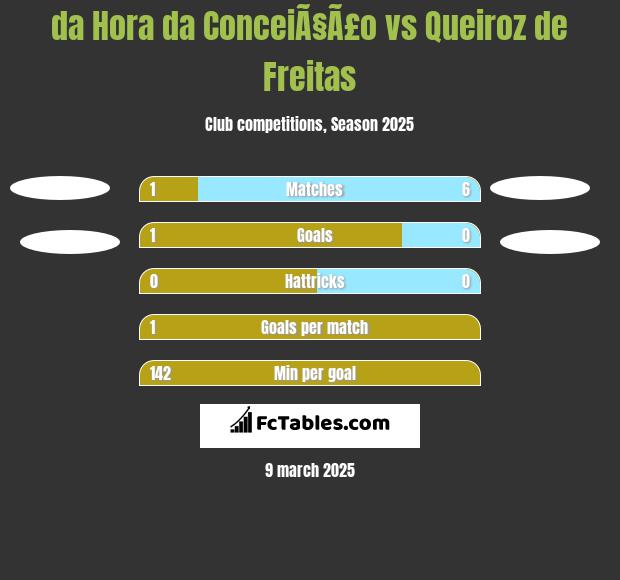 da Hora da ConceiÃ§Ã£o vs Queiroz de Freitas h2h player stats