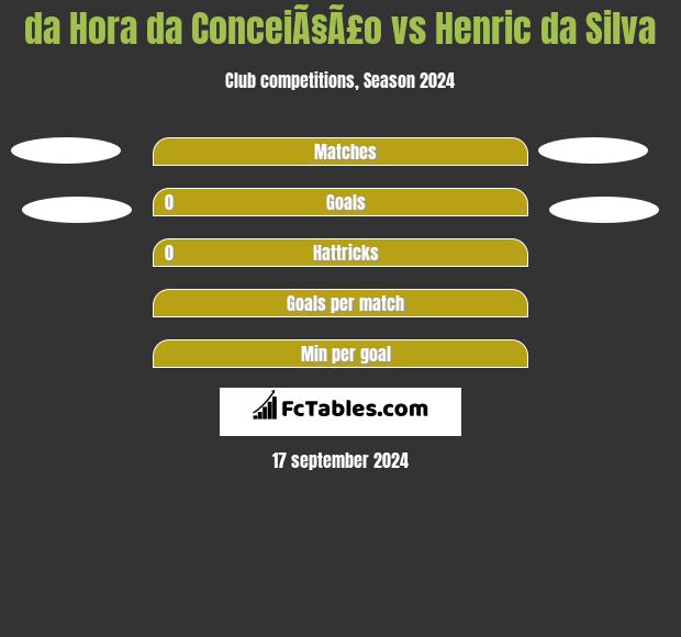 da Hora da ConceiÃ§Ã£o vs Henric da Silva h2h player stats