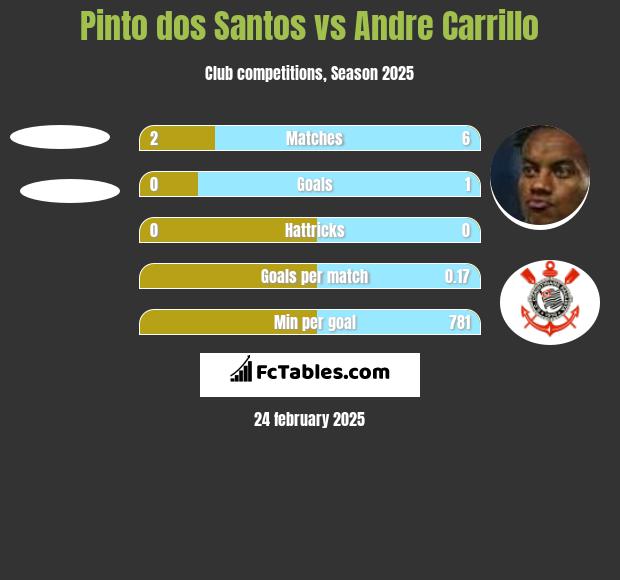 Pinto dos Santos vs Andre Carrillo h2h player stats