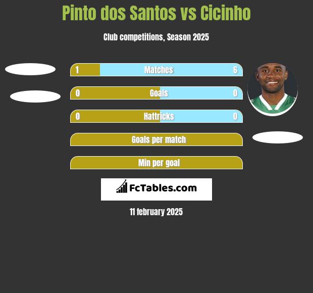 Pinto dos Santos vs Cicinho h2h player stats