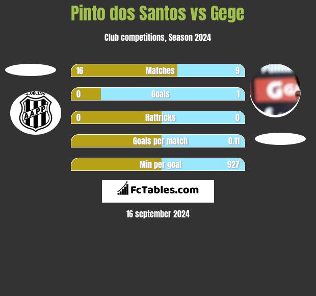 Pinto dos Santos vs Gege h2h player stats