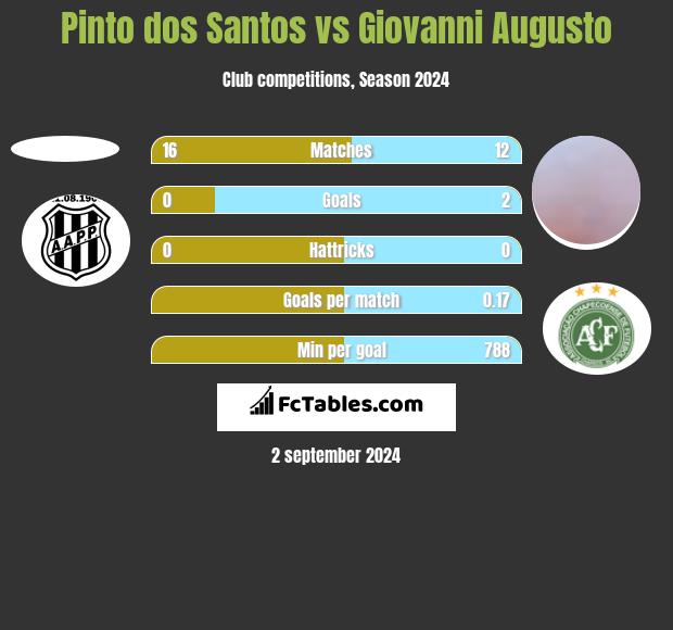 Pinto dos Santos vs Giovanni Augusto h2h player stats