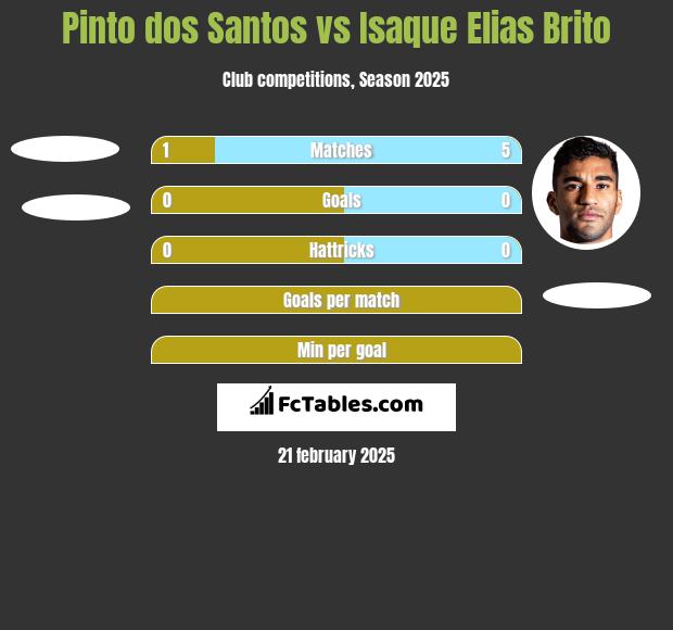 Pinto dos Santos vs Isaque Elias Brito h2h player stats