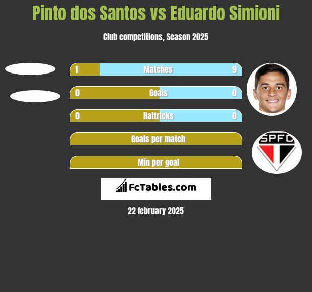 Pinto dos Santos vs Eduardo Simioni h2h player stats