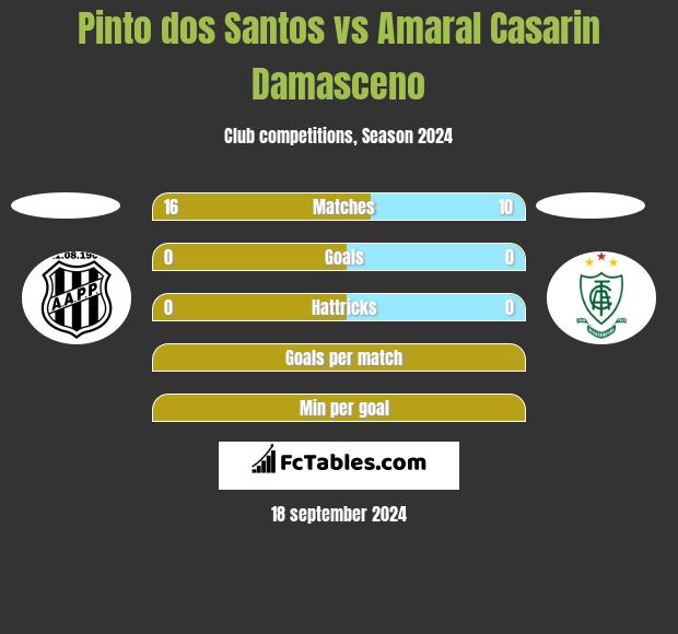 Pinto dos Santos vs Amaral Casarin Damasceno h2h player stats