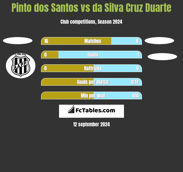 Pinto dos Santos vs da Silva Cruz Duarte h2h player stats