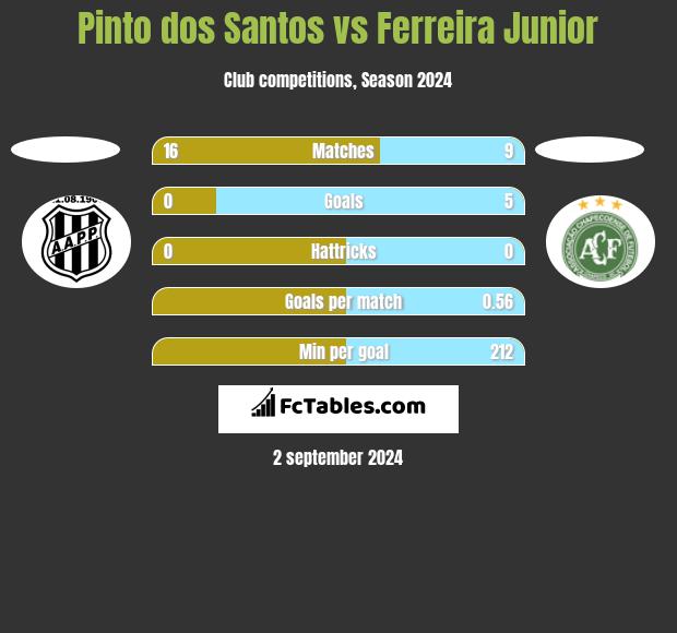 Pinto dos Santos vs Ferreira Junior h2h player stats