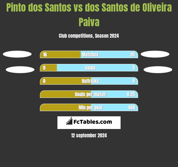 Pinto dos Santos vs dos Santos de Oliveira Paiva h2h player stats