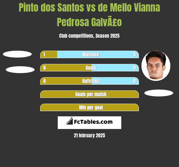 Pinto dos Santos vs de Mello Vianna Pedrosa GalvÃ£o h2h player stats