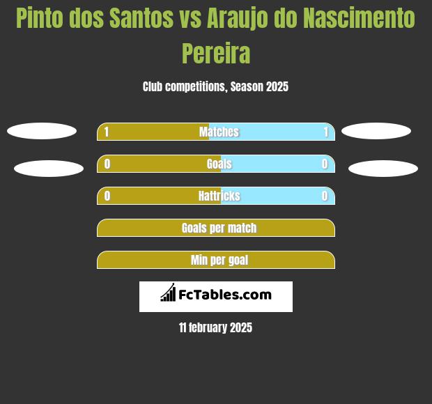 Pinto dos Santos vs Araujo do Nascimento Pereira h2h player stats