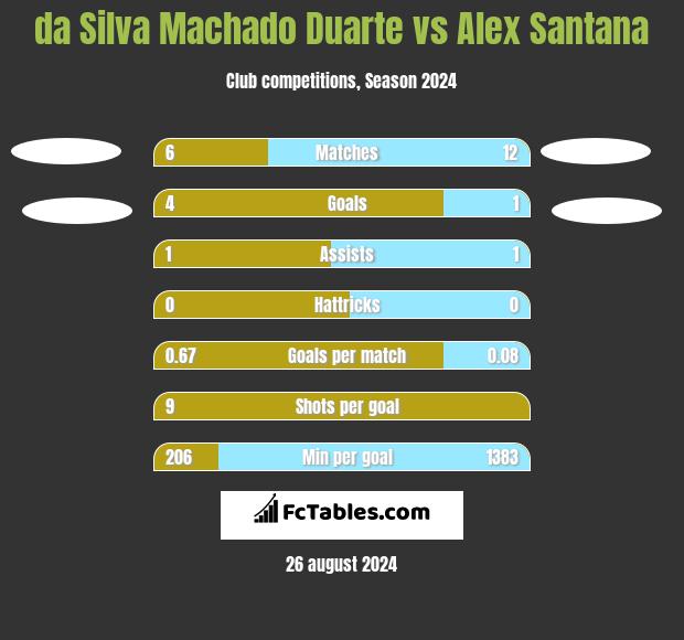 da Silva Machado Duarte vs Alex Santana h2h player stats