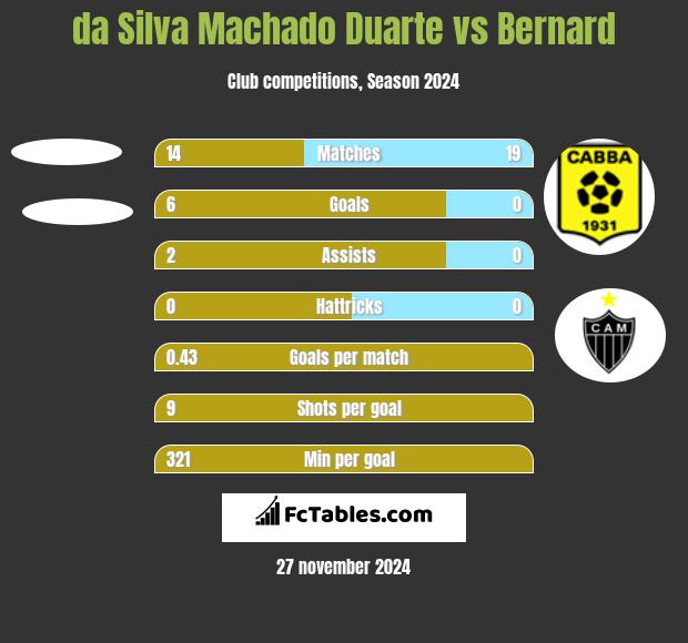 da Silva Machado Duarte vs Bernard h2h player stats