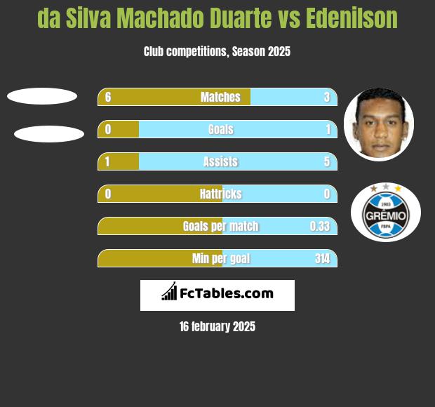 da Silva Machado Duarte vs Edenilson h2h player stats