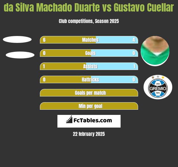 da Silva Machado Duarte vs Gustavo Cuellar h2h player stats