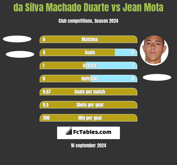 da Silva Machado Duarte vs Jean Mota h2h player stats