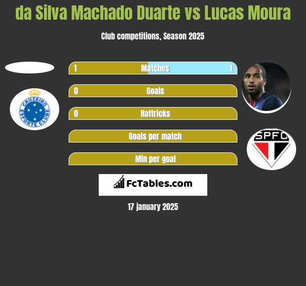 da Silva Machado Duarte vs Lucas Moura h2h player stats