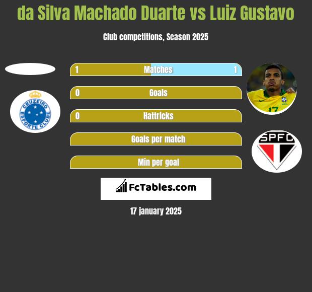 da Silva Machado Duarte vs Luiz Gustavo h2h player stats