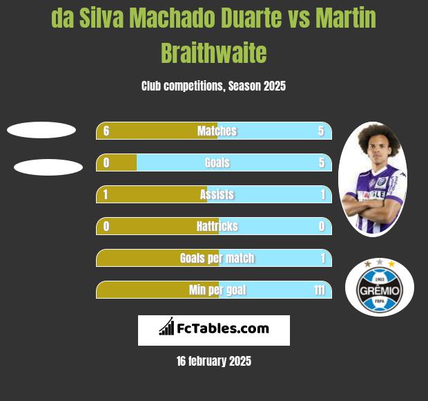 da Silva Machado Duarte vs Martin Braithwaite h2h player stats