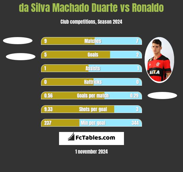 da Silva Machado Duarte vs Ronaldo h2h player stats