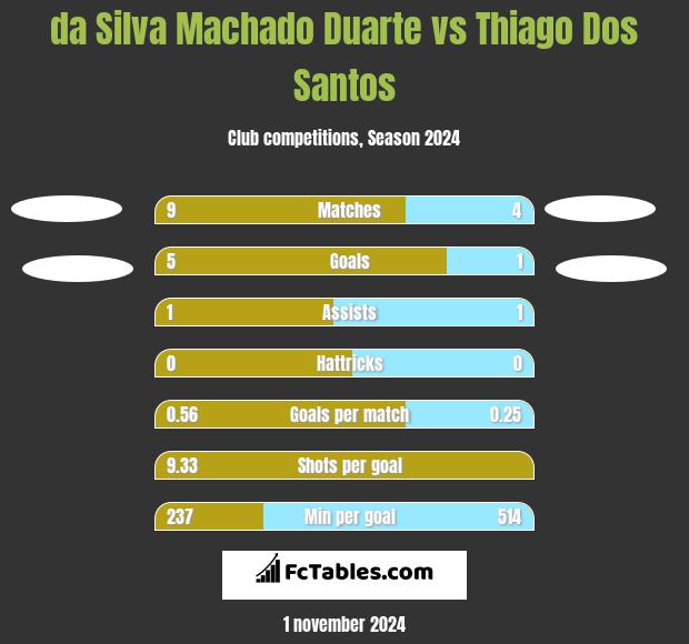 da Silva Machado Duarte vs Thiago Dos Santos h2h player stats