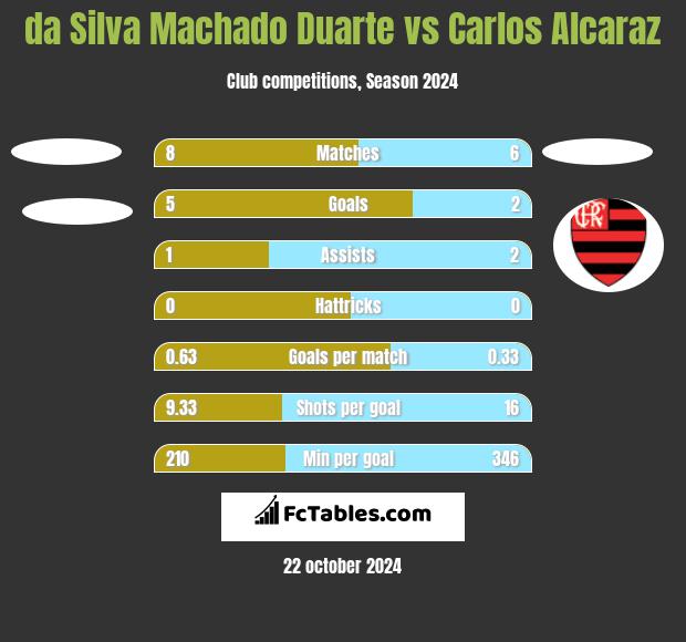 da Silva Machado Duarte vs Carlos Alcaraz h2h player stats