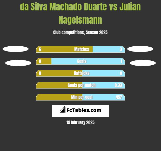 da Silva Machado Duarte vs Julian Nagelsmann h2h player stats