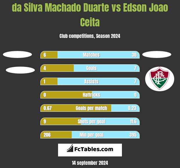 da Silva Machado Duarte vs Edson Joao Ceita h2h player stats