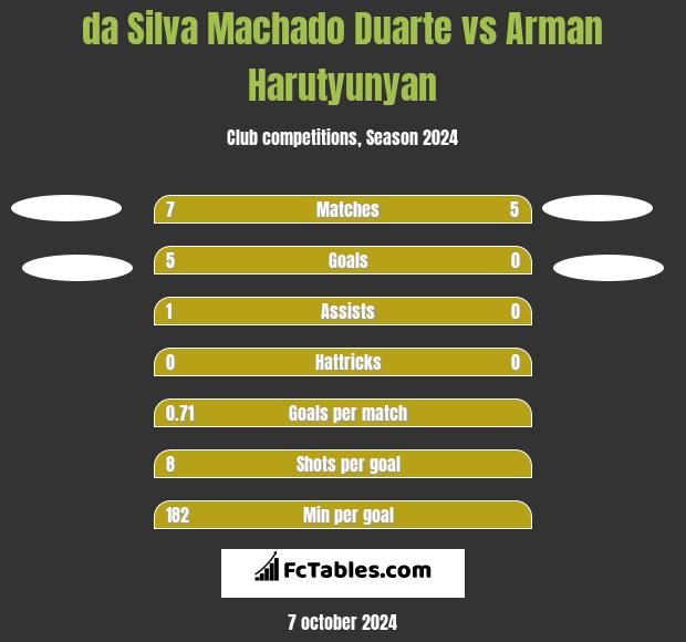 da Silva Machado Duarte vs Arman Harutyunyan h2h player stats