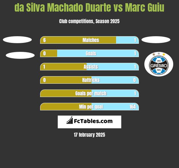 da Silva Machado Duarte vs Marc Guiu h2h player stats