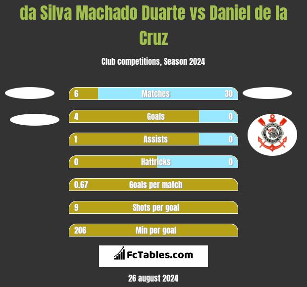 da Silva Machado Duarte vs Daniel de la Cruz h2h player stats