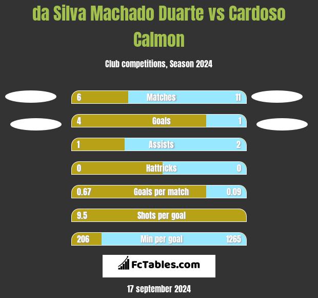 da Silva Machado Duarte vs Cardoso Calmon h2h player stats