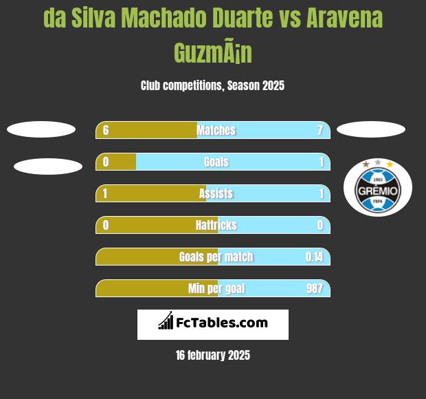 da Silva Machado Duarte vs Aravena GuzmÃ¡n h2h player stats