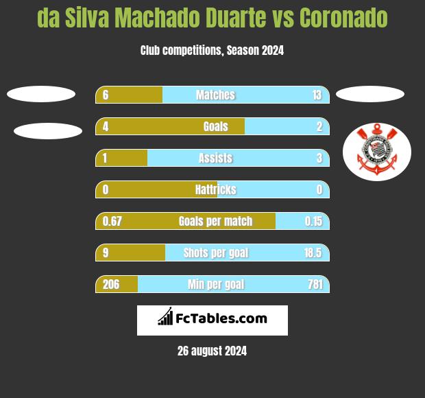 da Silva Machado Duarte vs Coronado h2h player stats