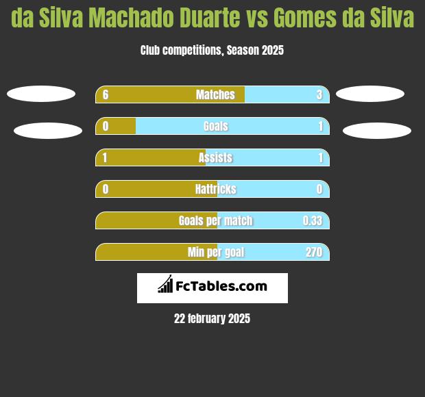 da Silva Machado Duarte vs Gomes da Silva h2h player stats