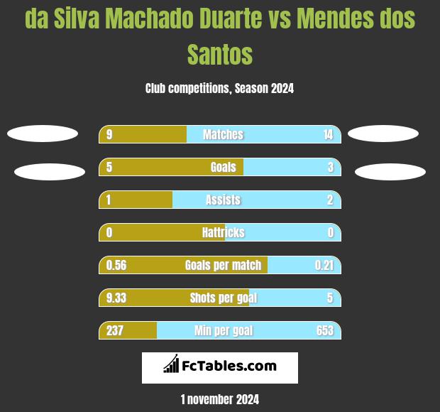 da Silva Machado Duarte vs Mendes dos Santos h2h player stats