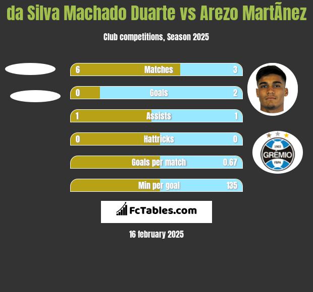 da Silva Machado Duarte vs Arezo MartÃ­nez h2h player stats