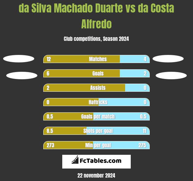 da Silva Machado Duarte vs da Costa Alfredo h2h player stats