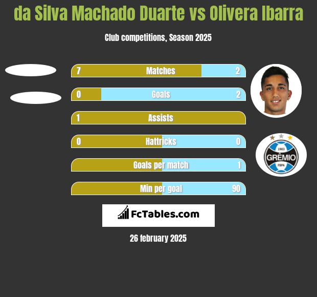 da Silva Machado Duarte vs Olivera Ibarra h2h player stats