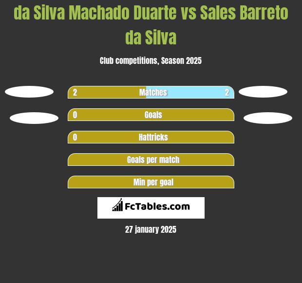 da Silva Machado Duarte vs Sales Barreto da Silva h2h player stats