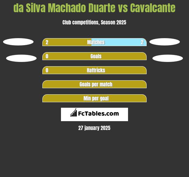 da Silva Machado Duarte vs Cavalcante h2h player stats