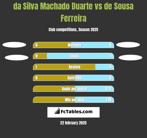 da Silva Machado Duarte vs de Sousa Ferreira h2h player stats