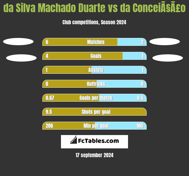 da Silva Machado Duarte vs da ConceiÃ§Ã£o h2h player stats