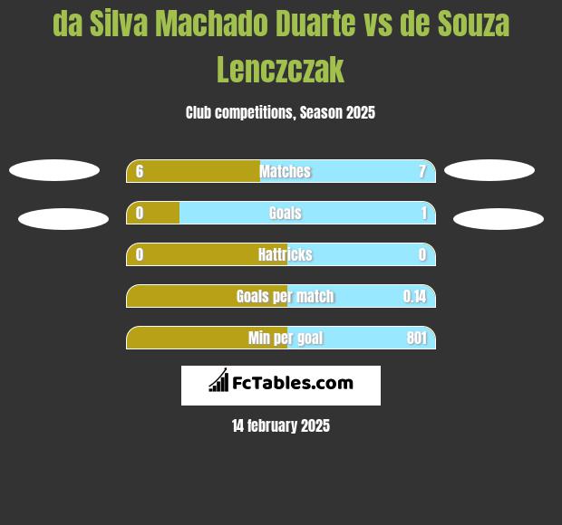 da Silva Machado Duarte vs de Souza Lenczczak h2h player stats