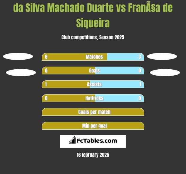 da Silva Machado Duarte vs FranÃ§a de Siqueira h2h player stats